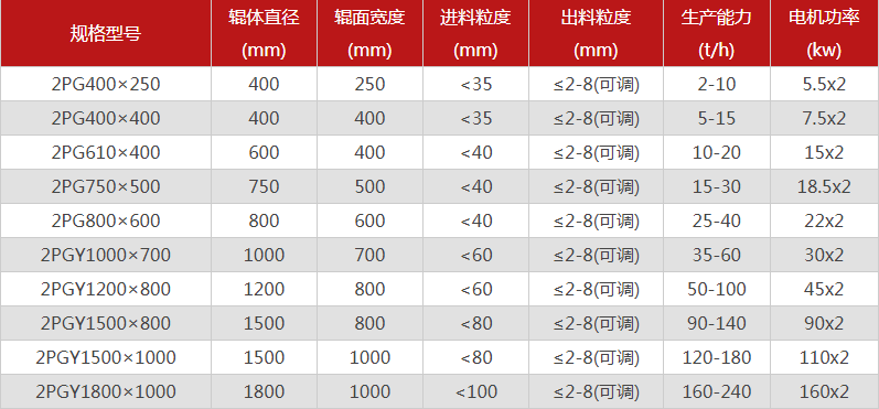 對輥制砂機的型號要怎么選擇，哪個廠家的對輥制砂機價格優惠？